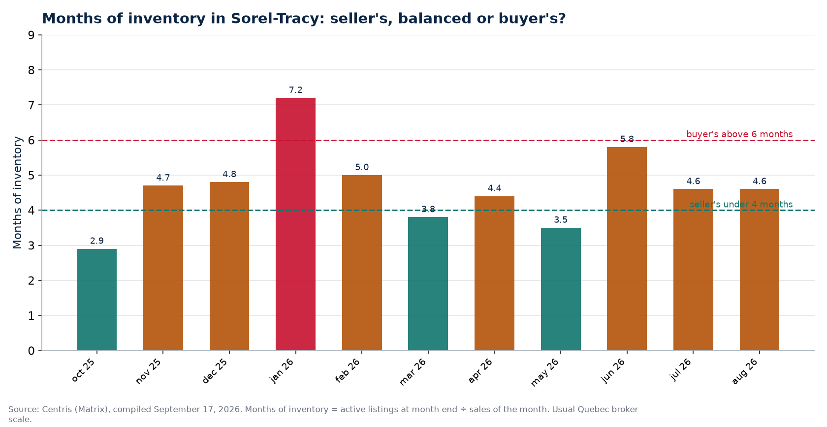 Months of inventory by month in Sorel-Tracy, with the 4- and 6-month thresholds