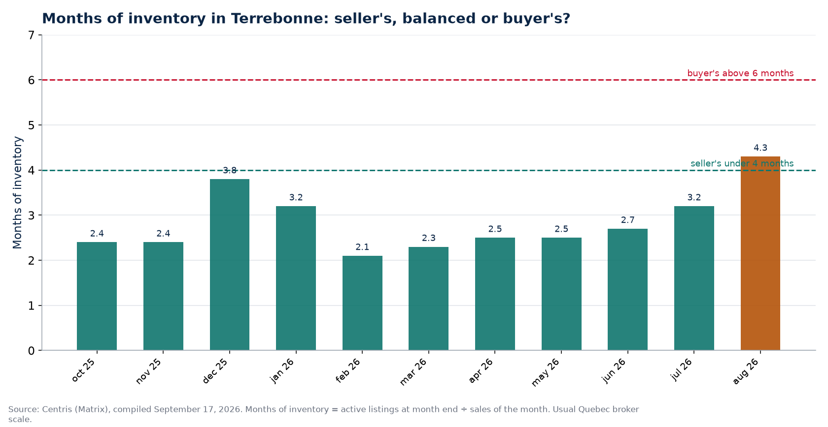 Months of inventory by month in Terrebonne, with the 4- and 6-month thresholds