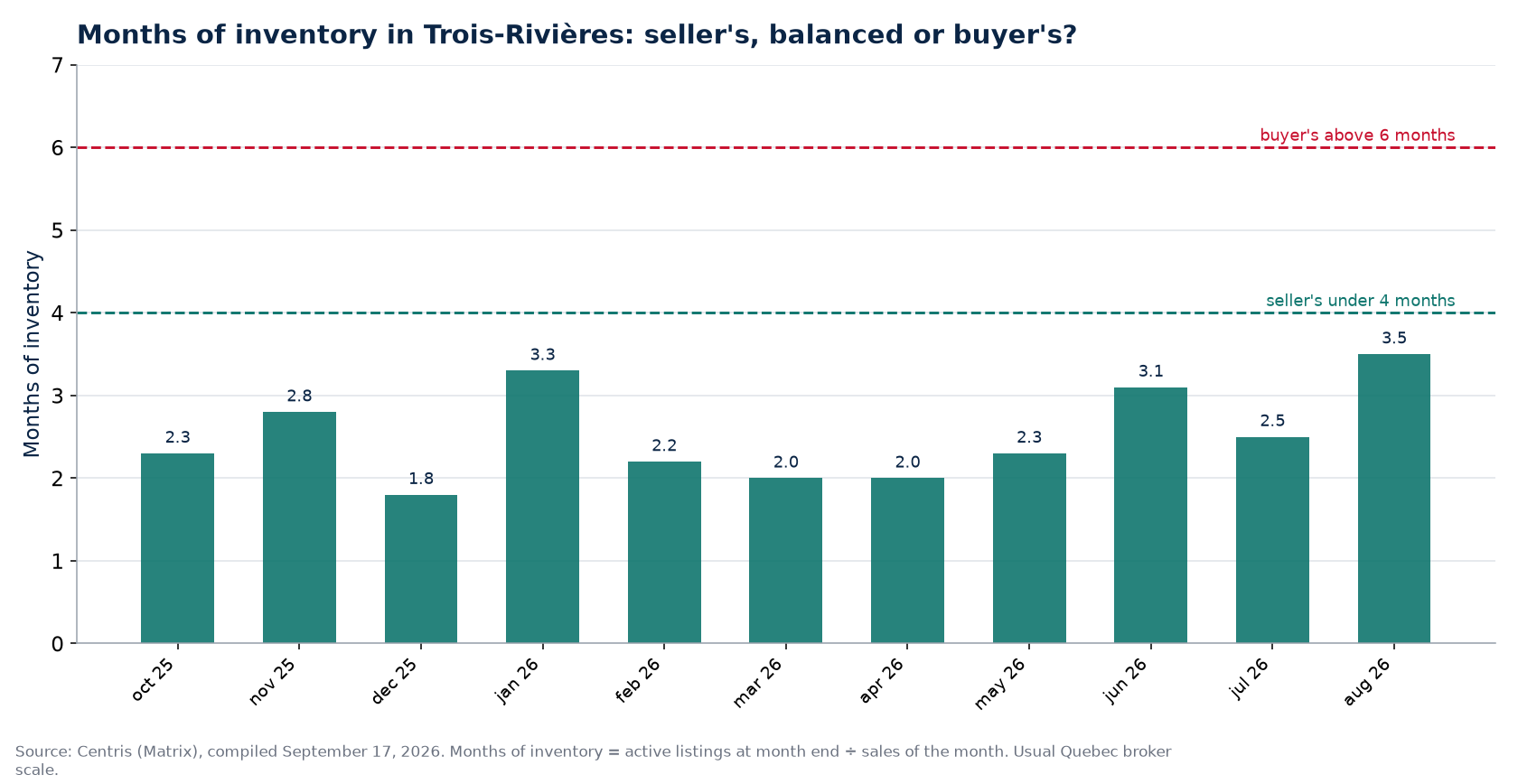 Months of inventory by month in Trois-Rivières, with the 4- and 6-month thresholds
