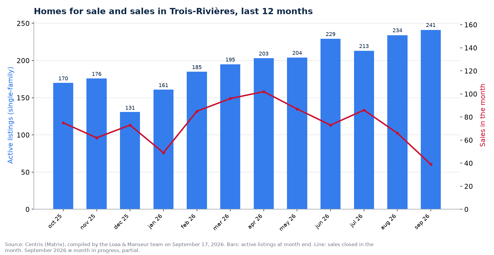 Homes for sale and sales by month in Trois-Rivières, last 12 months, Centris data