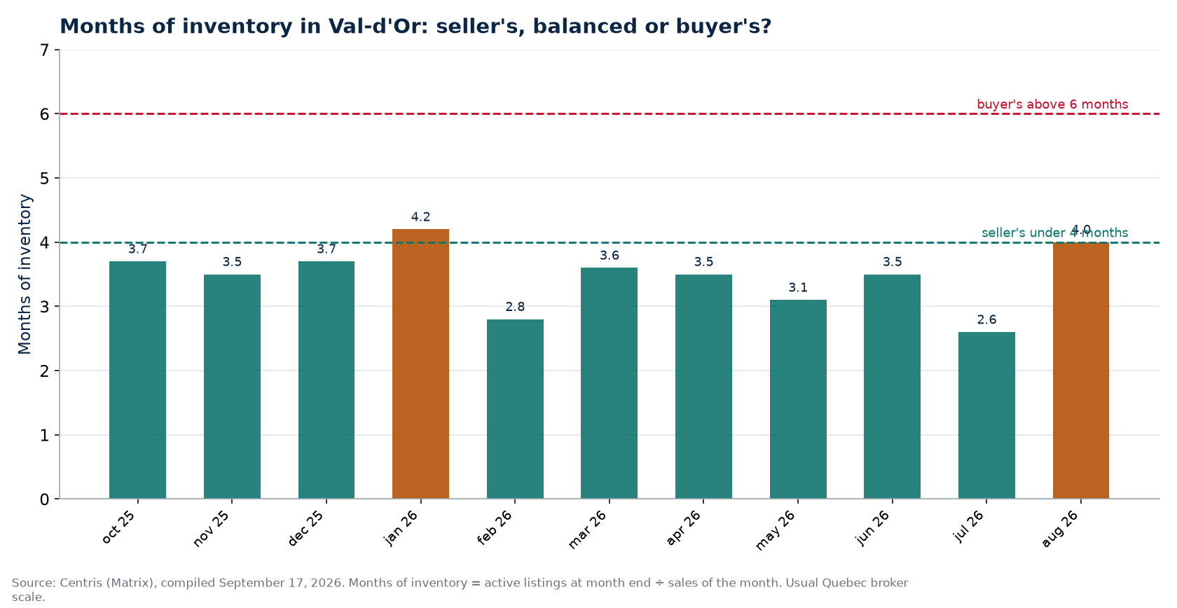 Months of inventory by month in Val-d'Or, with the 4- and 6-month thresholds