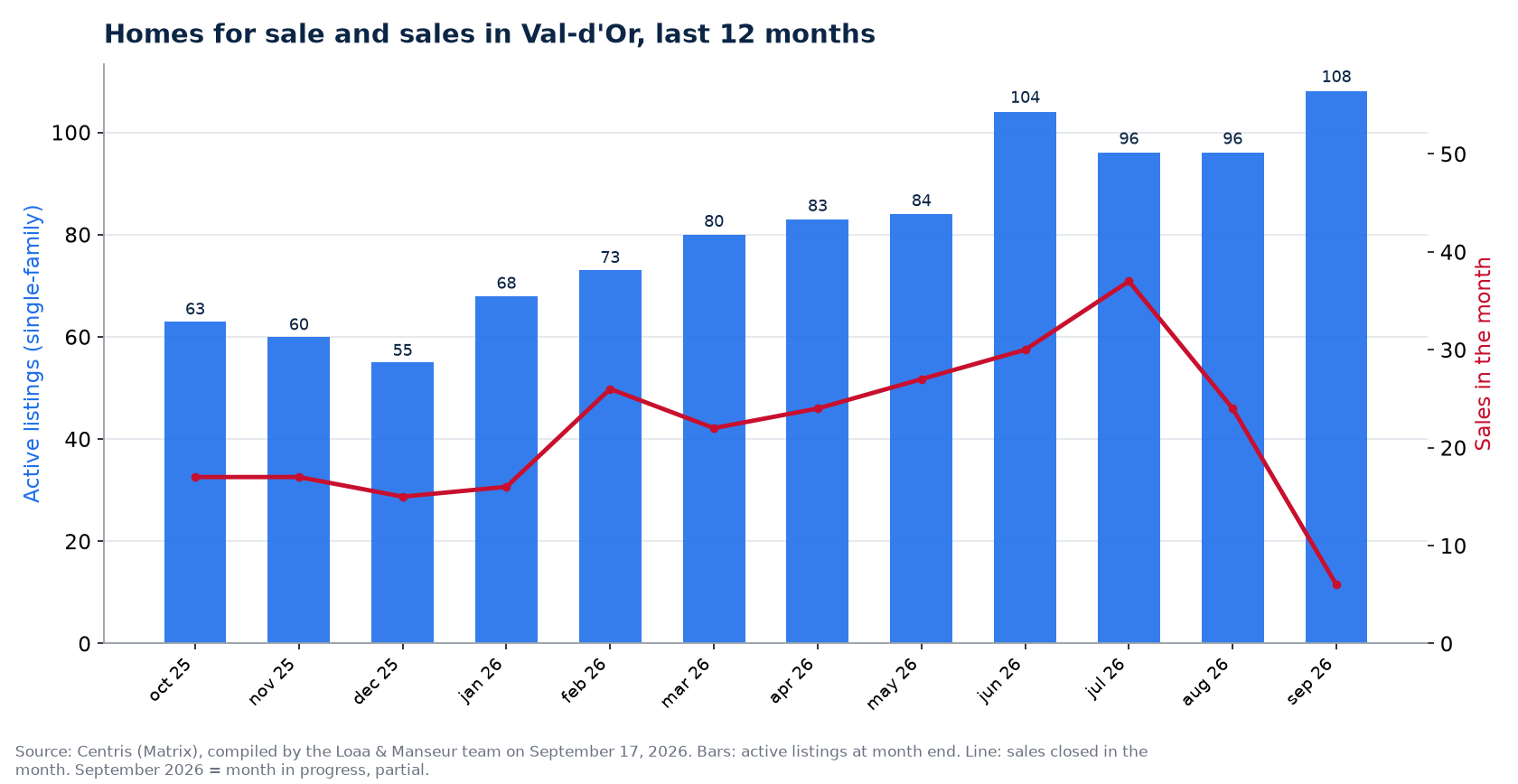 Homes for sale and sales by month in Val-d'Or, last 12 months, Centris data