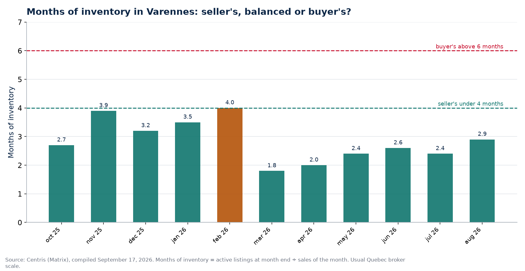 Months of inventory by month in Varennes, with the 4- and 6-month thresholds