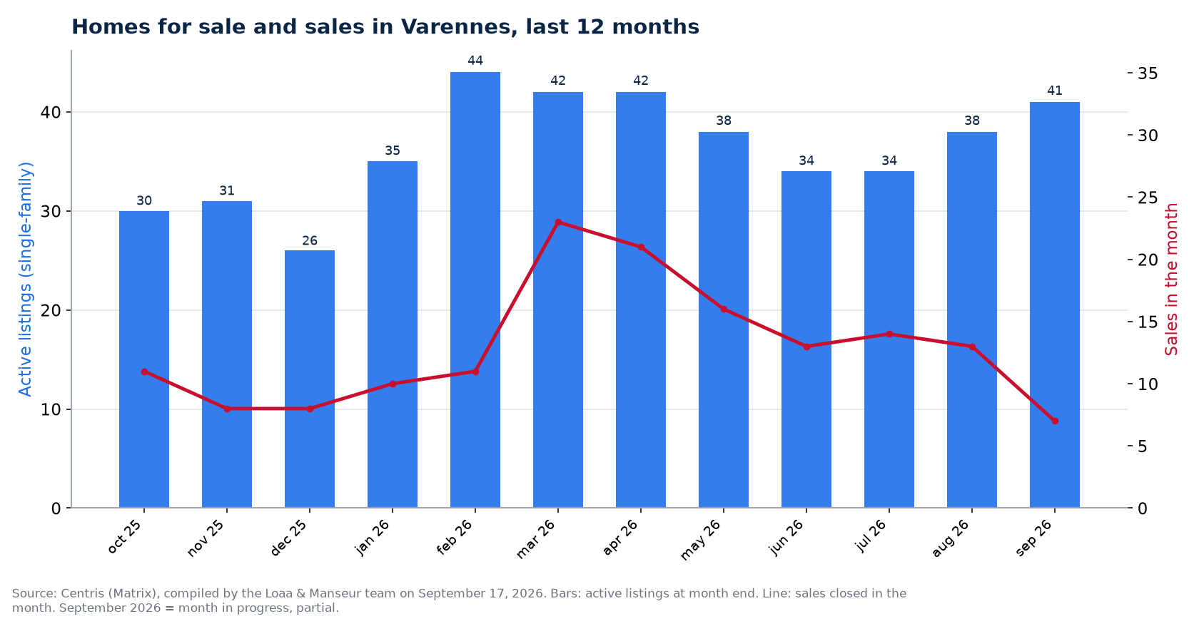 Homes for sale and sales by month in Varennes, last 12 months, Centris data
