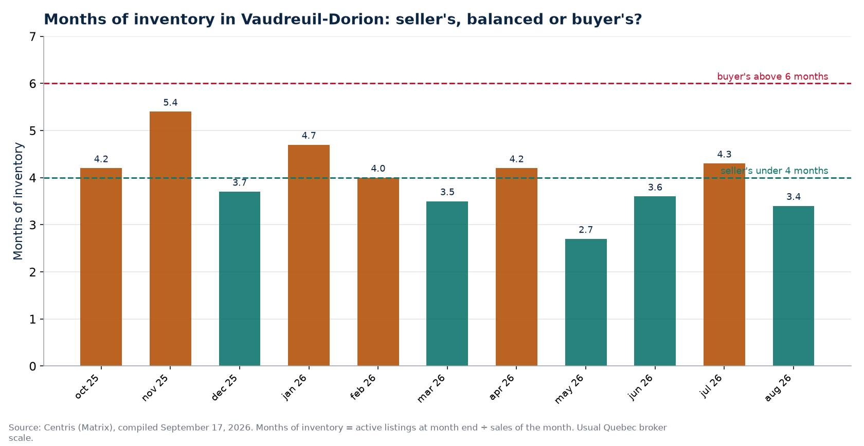 Months of inventory by month in Vaudreuil-Dorion, with the 4- and 6-month thresholds