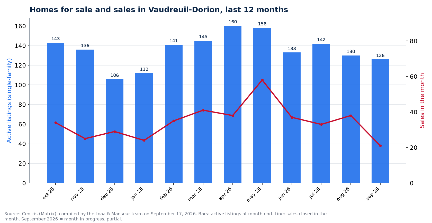 Homes for sale and sales by month in Vaudreuil-Dorion, last 12 months, Centris data