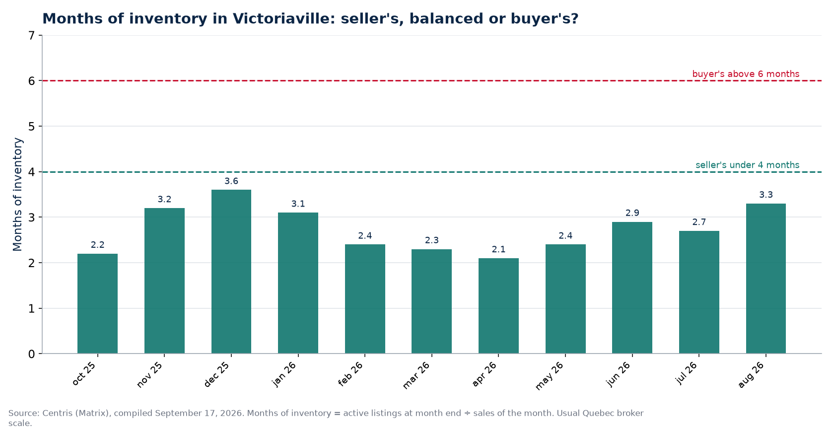 Months of inventory by month in Victoriaville, with the 4- and 6-month thresholds