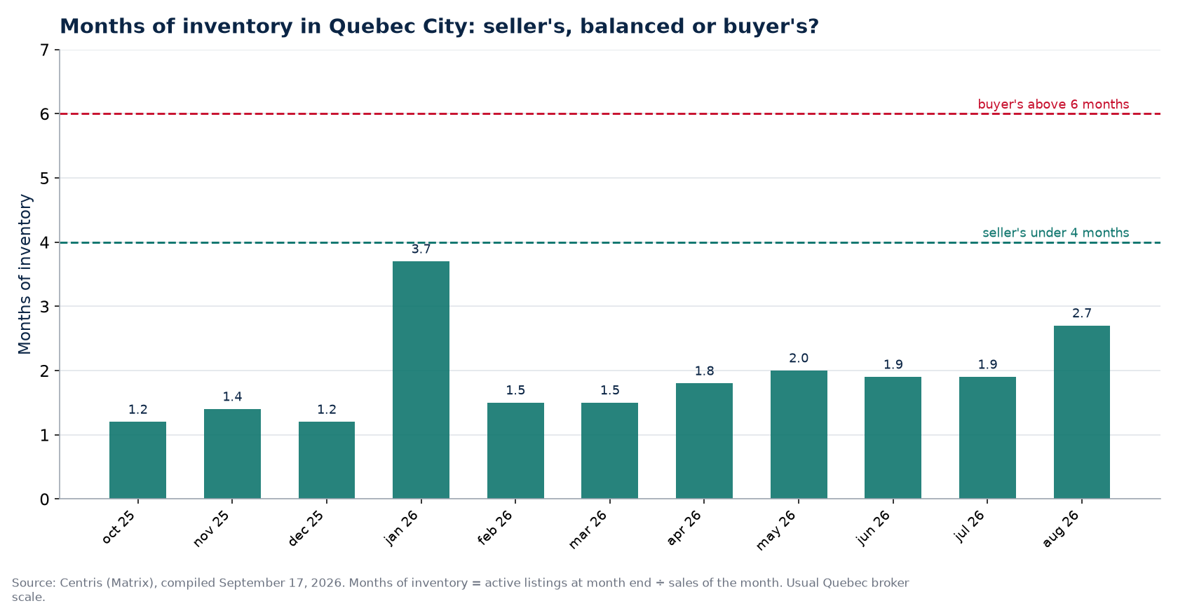 Months of inventory by month in Quebec City, with the 4- and 6-month thresholds