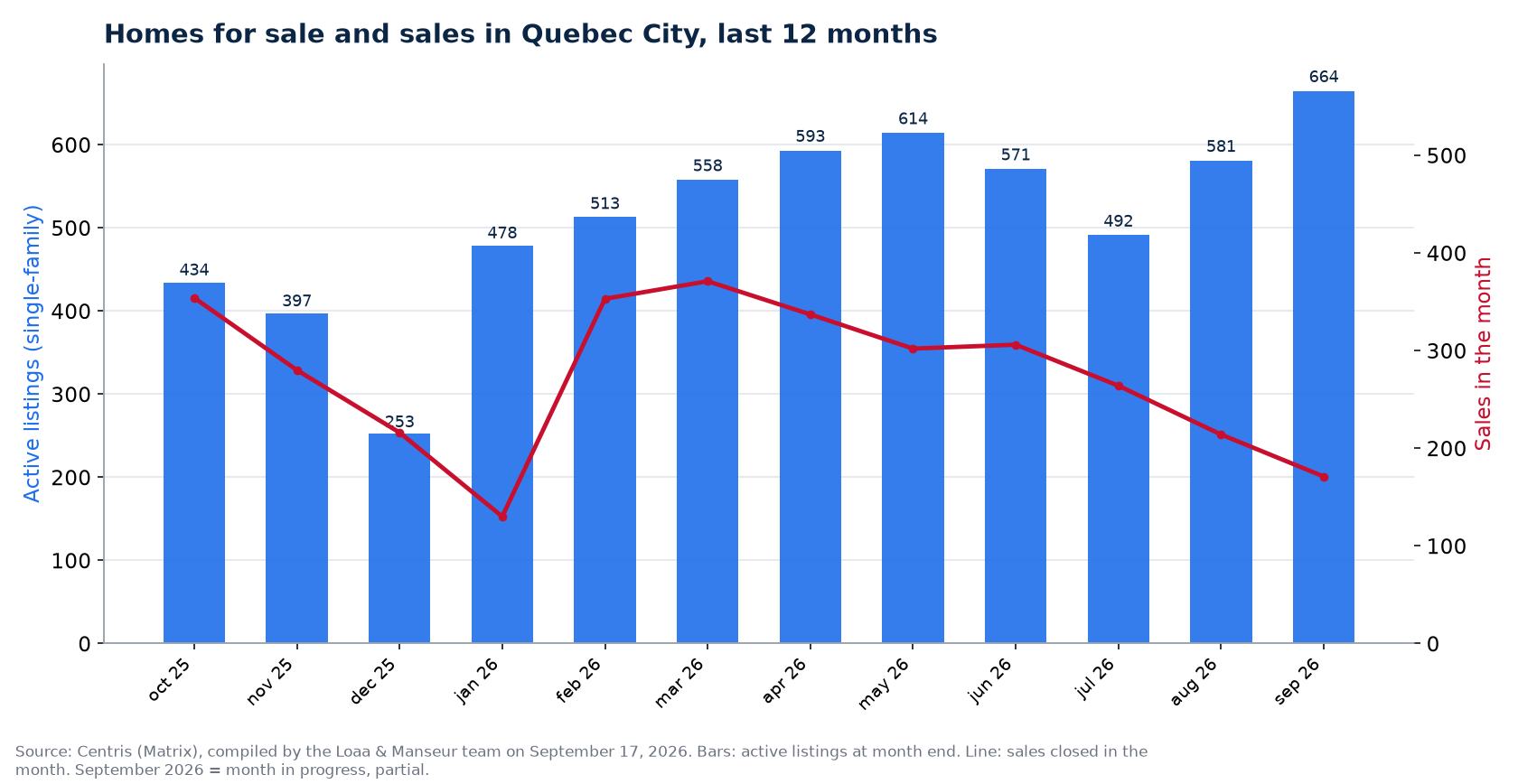 Homes for sale and sales by month in Quebec City, last 12 months, Centris data