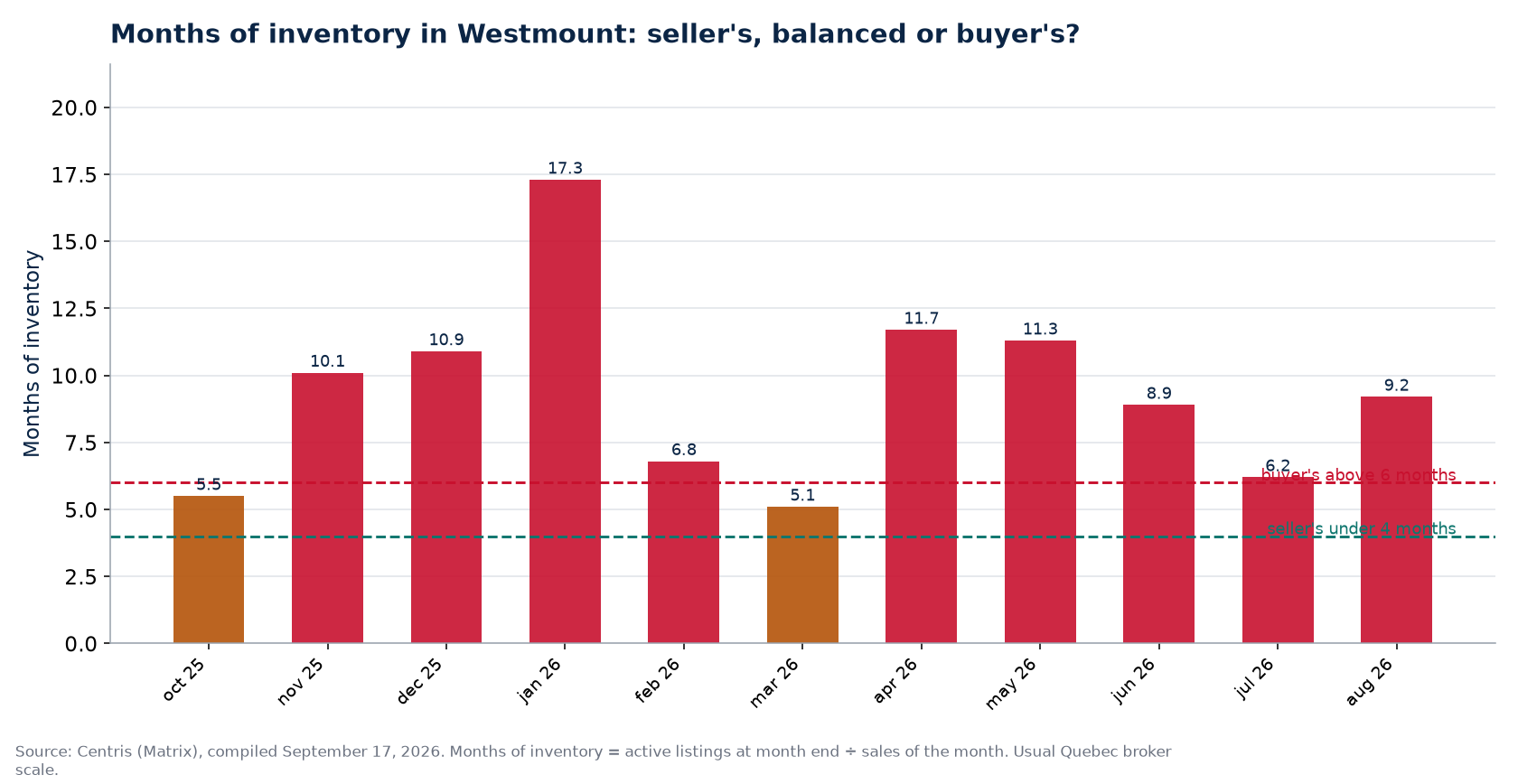 Months of inventory by month in Westmount, with the 4- and 6-month thresholds