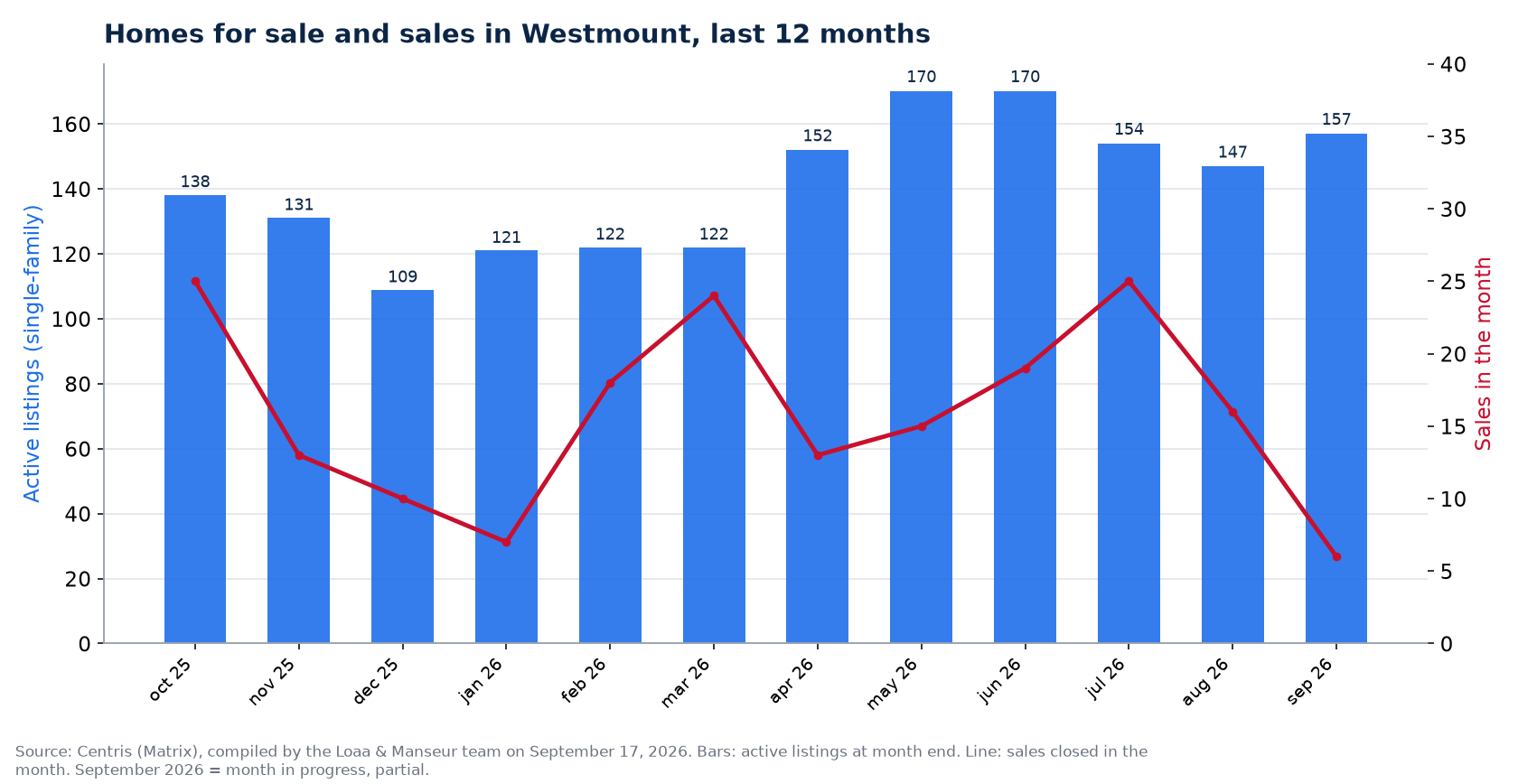 Homes for sale and sales by month in Westmount, last 12 months, Centris data