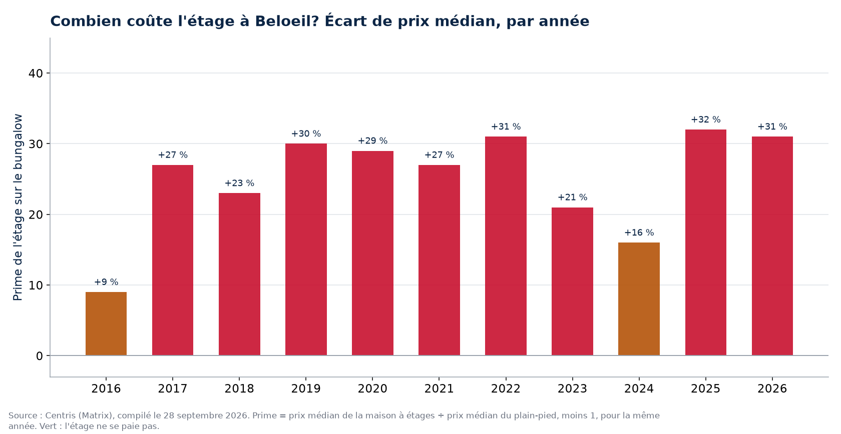 Prime de la maison à étages sur le bungalow à Beloeil, par année
