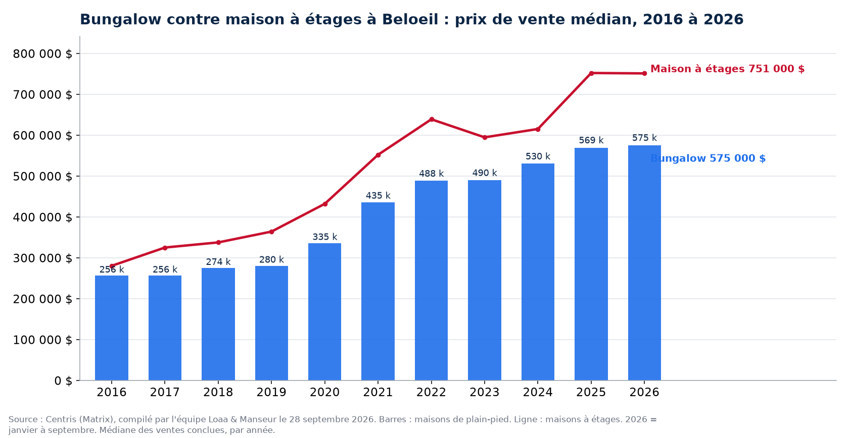 Prix de vente médian des bungalows et des maisons à étages à Beloeil de 2016 à 2026, données Centris