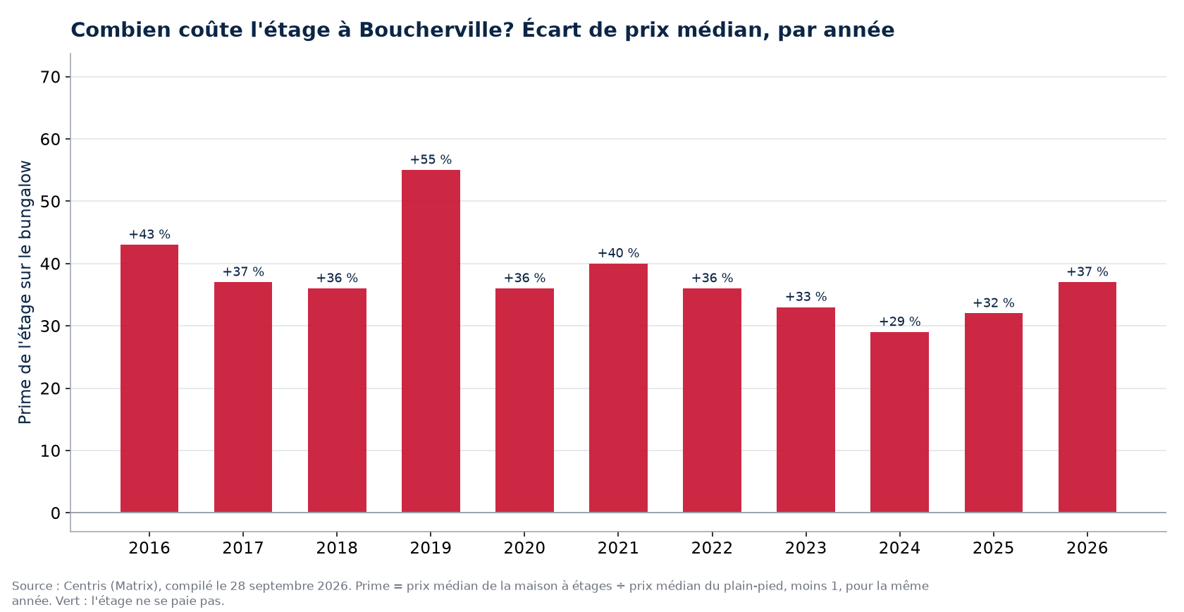 Prime de la maison à étages sur le bungalow à Boucherville, par année