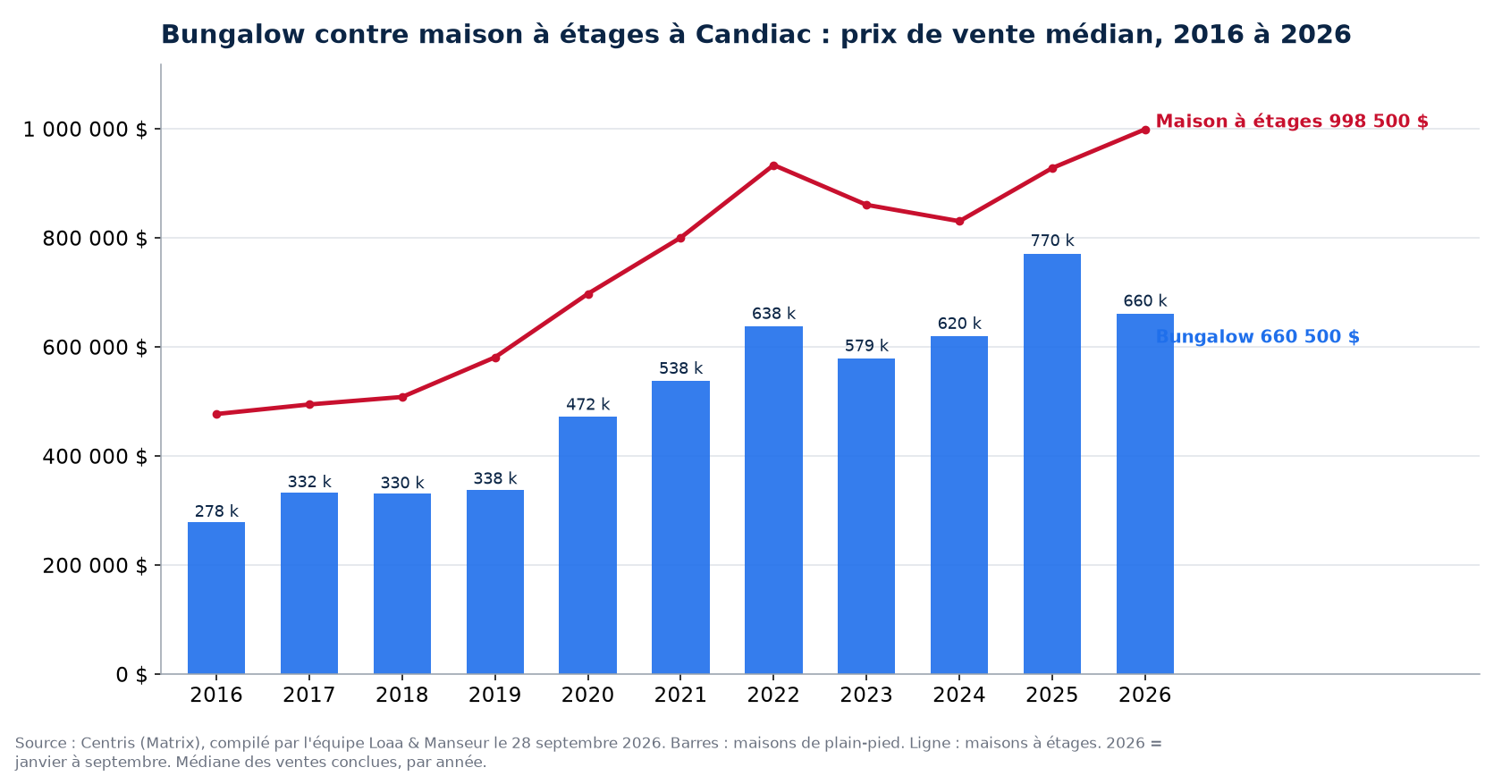 Prix de vente médian des bungalows et des maisons à étages à Candiac de 2016 à 2026, données Centris