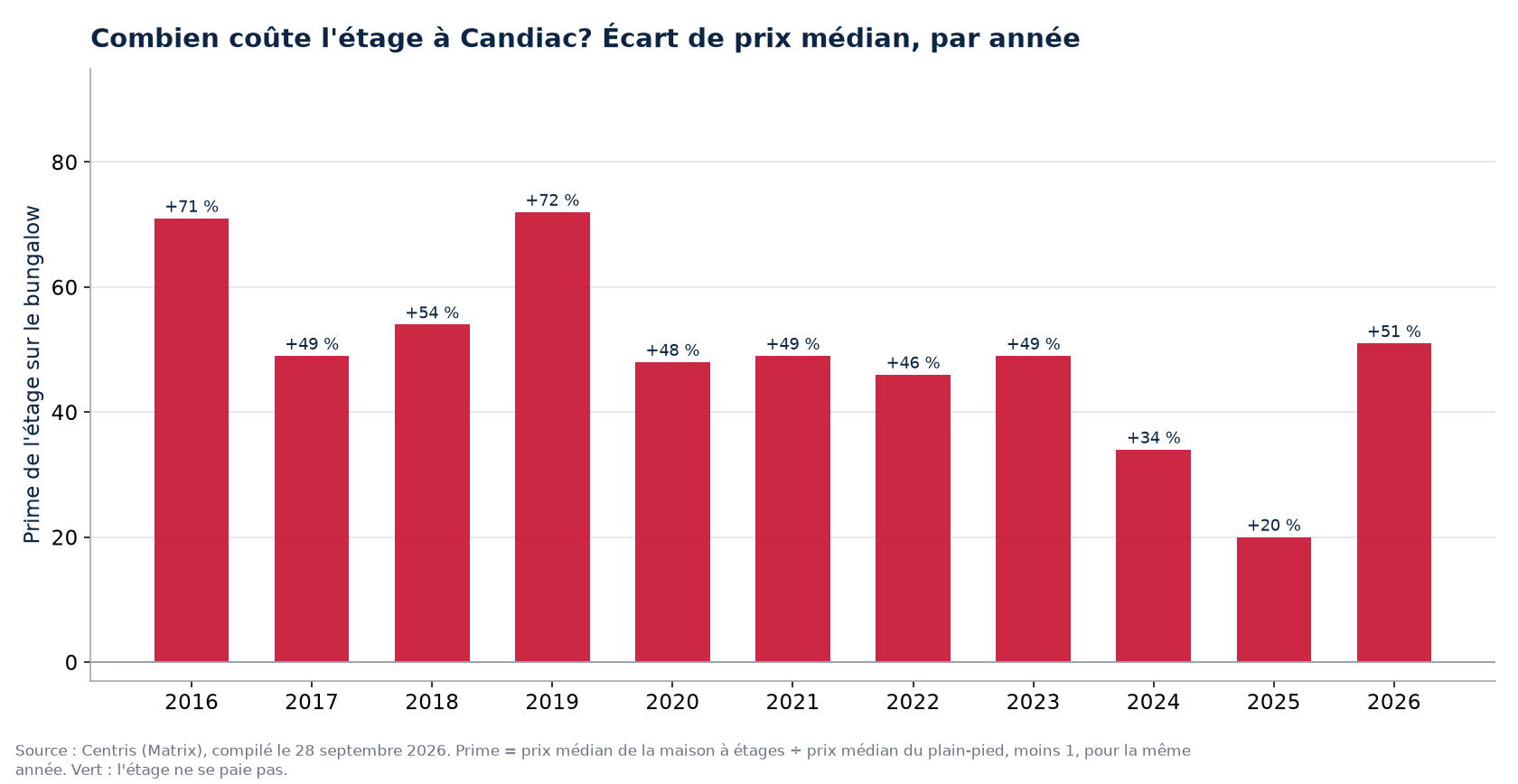 Prime de la maison à étages sur le bungalow à Candiac, par année