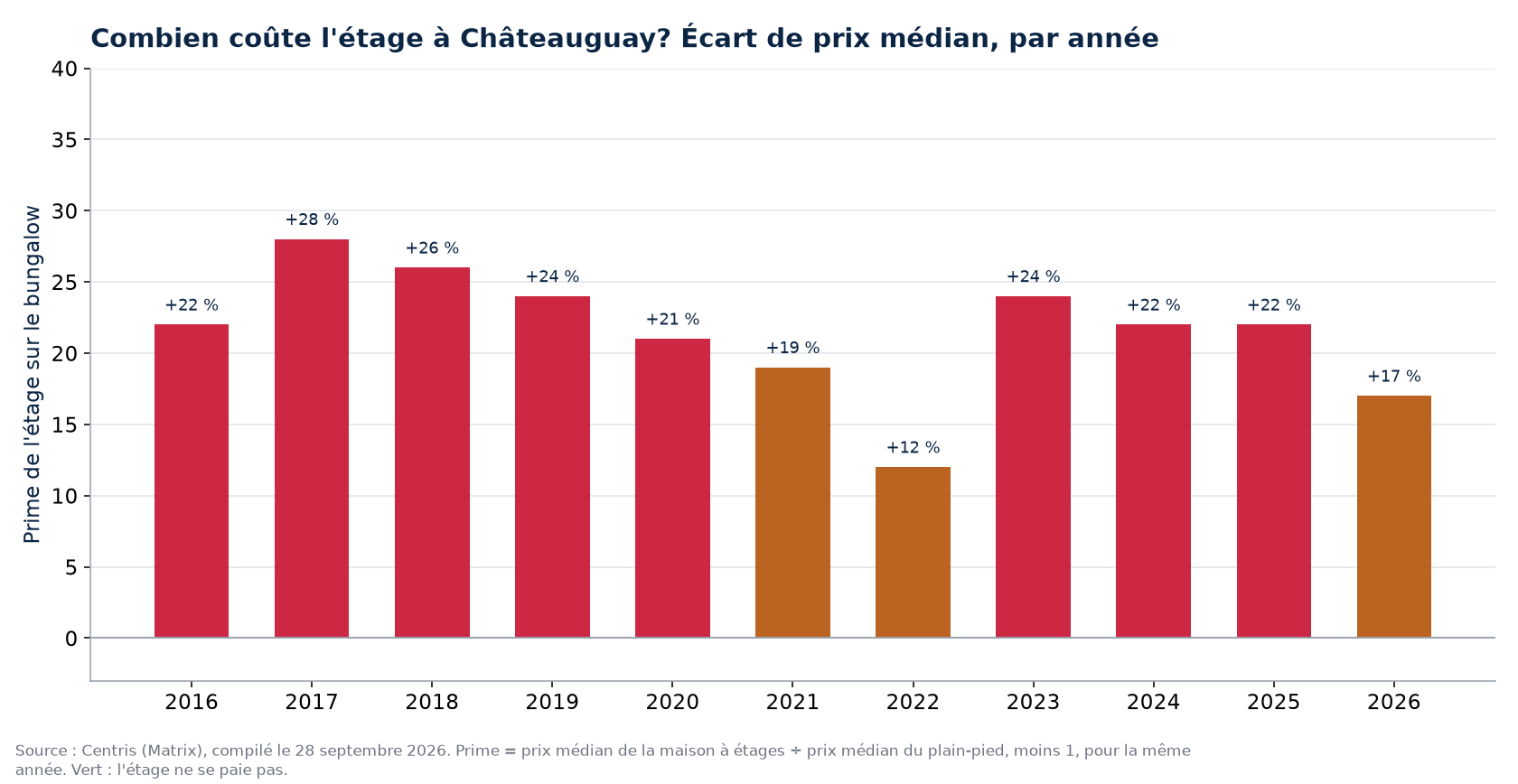 Prime de la maison à étages sur le bungalow à Châteauguay, par année