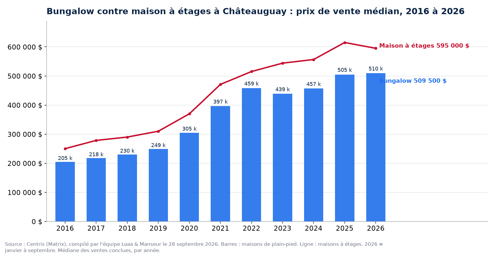Prix de vente médian des bungalows et des maisons à étages à Châteauguay de 2016 à 2026, données Centris