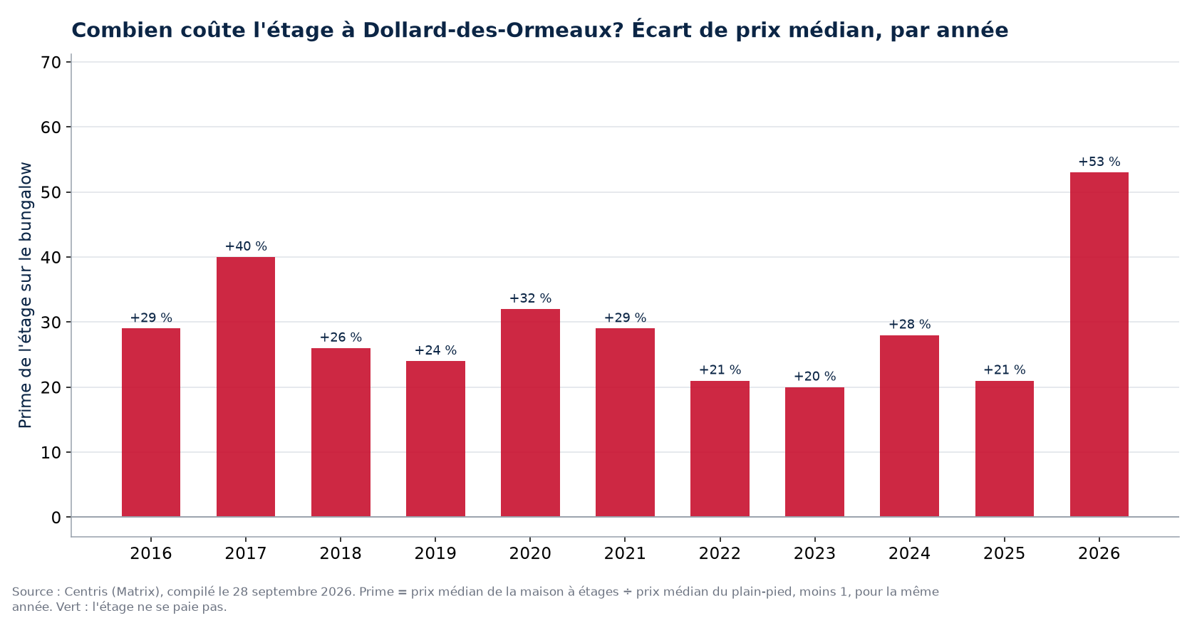 Prime de la maison à étages sur le bungalow à Dollard-des-Ormeaux, par année
