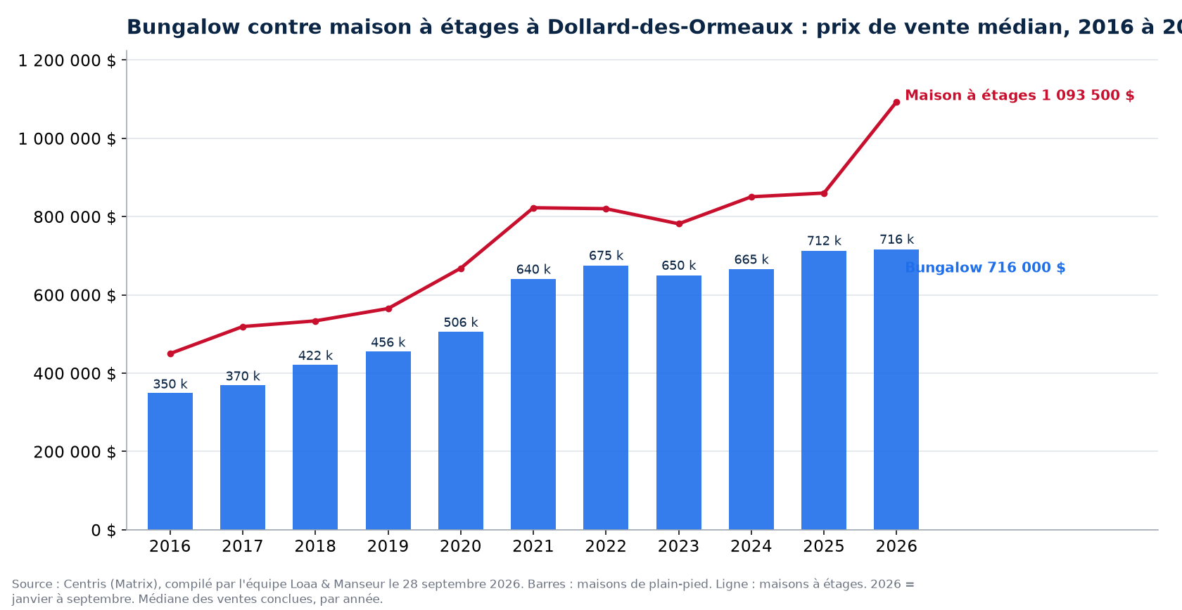 Prix de vente médian des bungalows et des maisons à étages à Dollard-des-Ormeaux de 2016 à 2026, données Centris