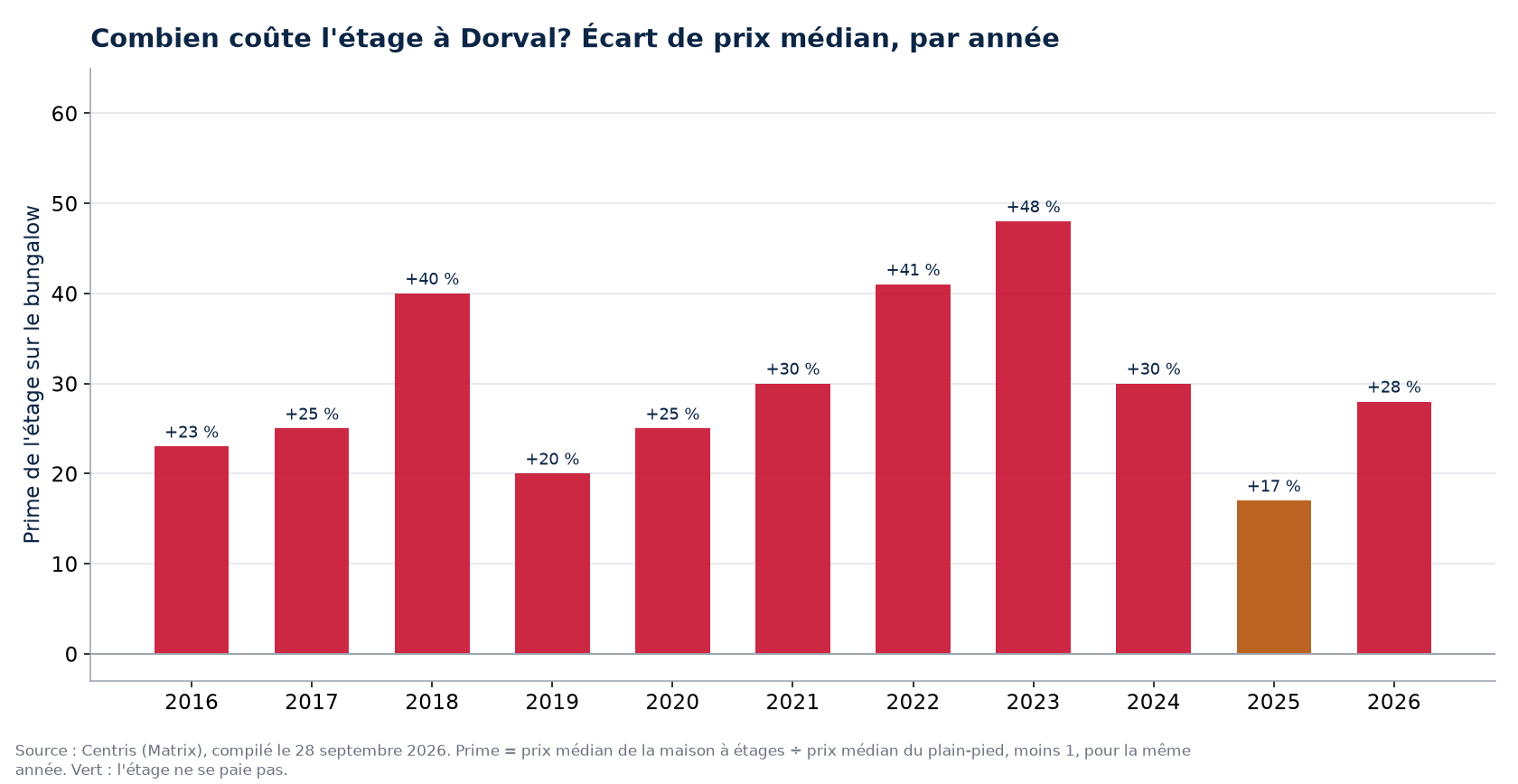 Prime de la maison à étages sur le bungalow à Dorval, par année