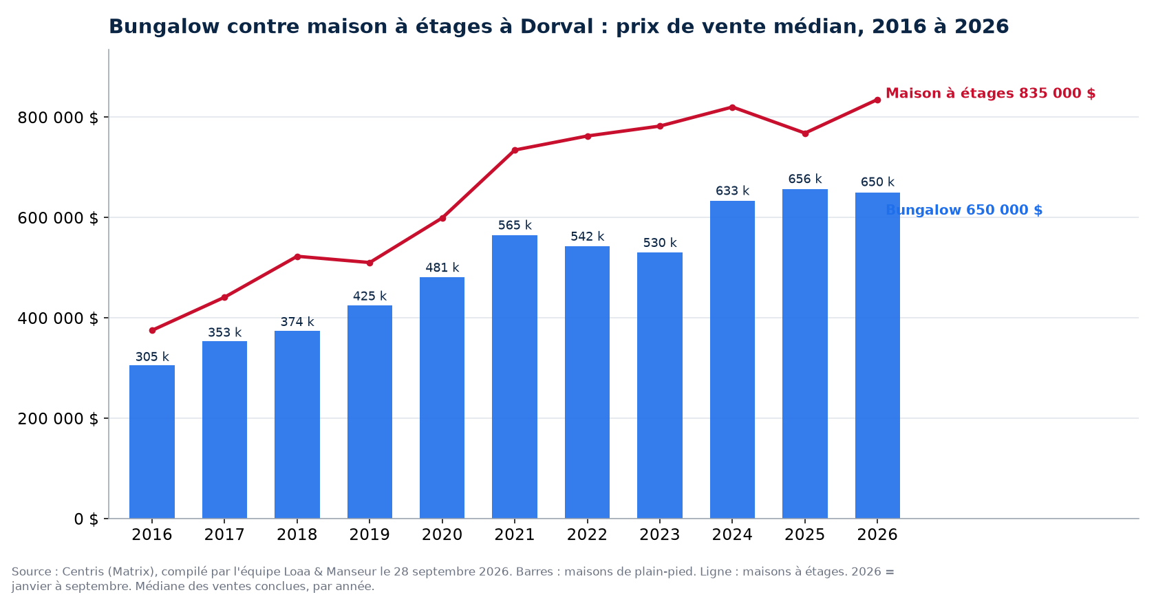 Prix de vente médian des bungalows et des maisons à étages à Dorval de 2016 à 2026, données Centris