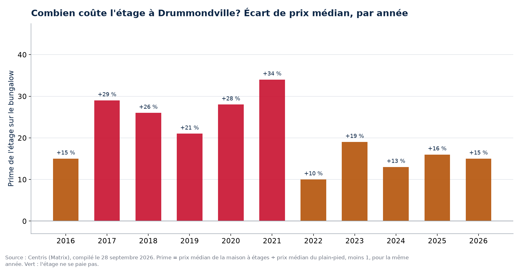 Prime de la maison à étages sur le bungalow à Drummondville, par année