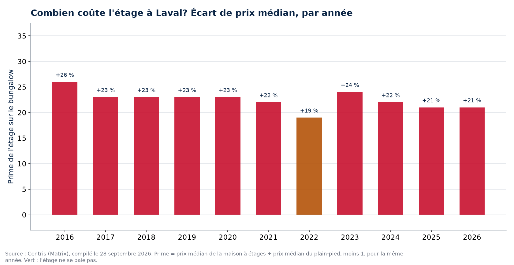 Prime de la maison à étages sur le bungalow à Laval, par année