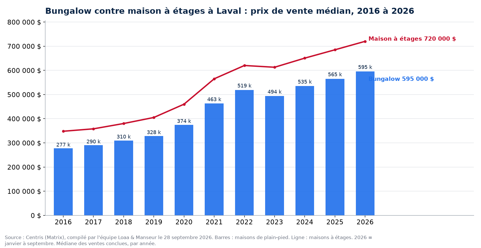 Prix de vente médian des bungalows et des maisons à étages à Laval de 2016 à 2026, données Centris