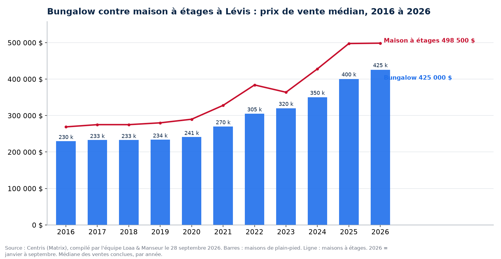 Prix de vente médian des bungalows et des maisons à étages à Lévis de 2016 à 2026, données Centris