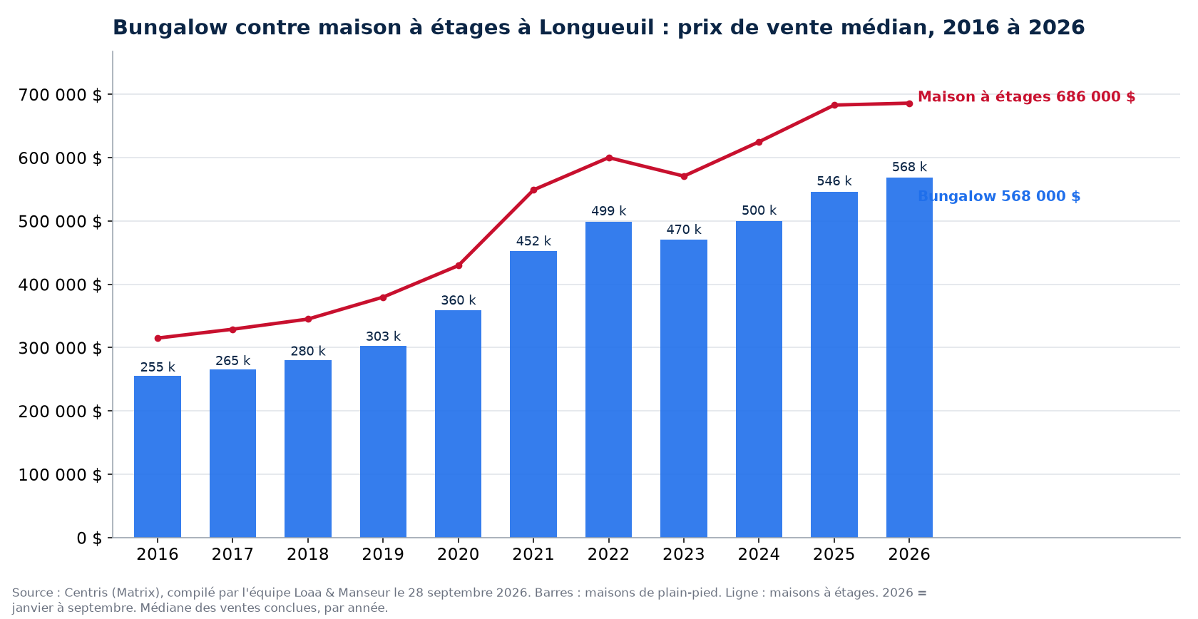 Prix de vente médian des bungalows et des maisons à étages à Longueuil de 2016 à 2026, données Centris
