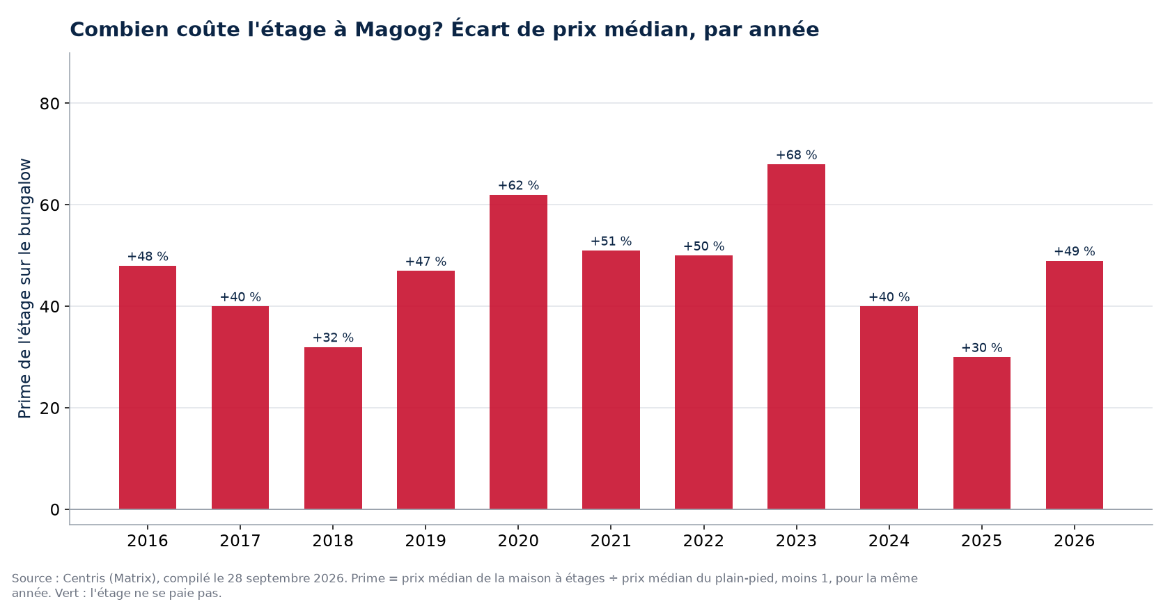 Prime de la maison à étages sur le bungalow à Magog, par année