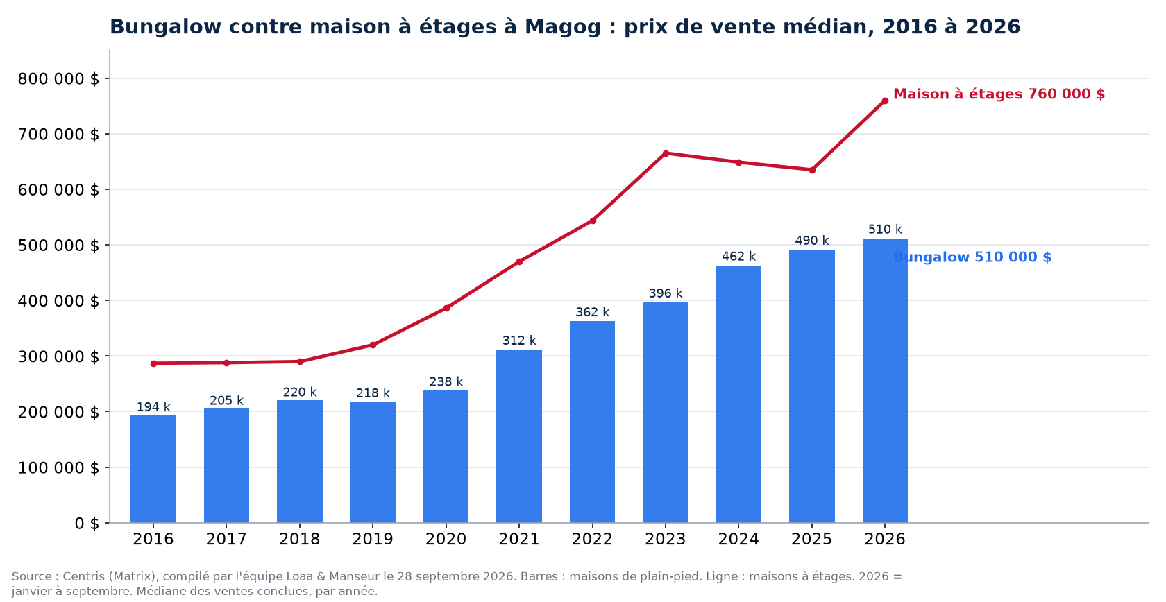 Prix de vente médian des bungalows et des maisons à étages à Magog de 2016 à 2026, données Centris