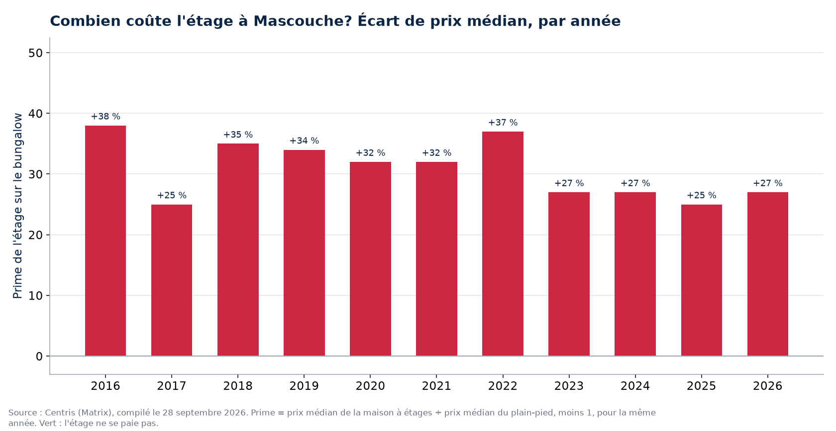 Prime de la maison à étages sur le bungalow à Mascouche, par année