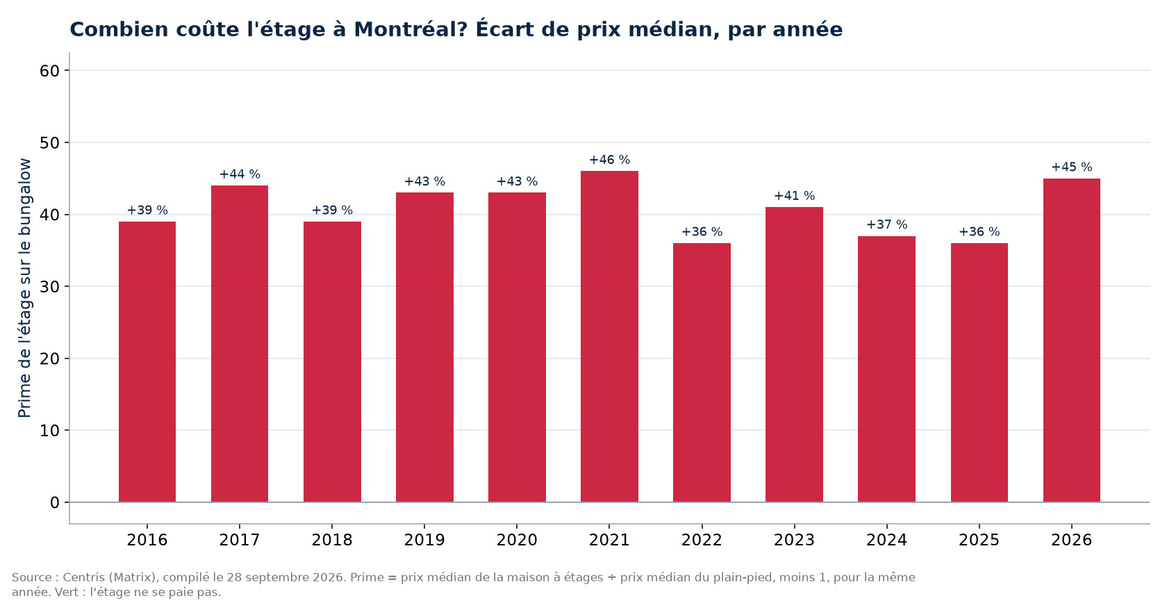 Prime de la maison à étages sur le bungalow à Montréal, par année