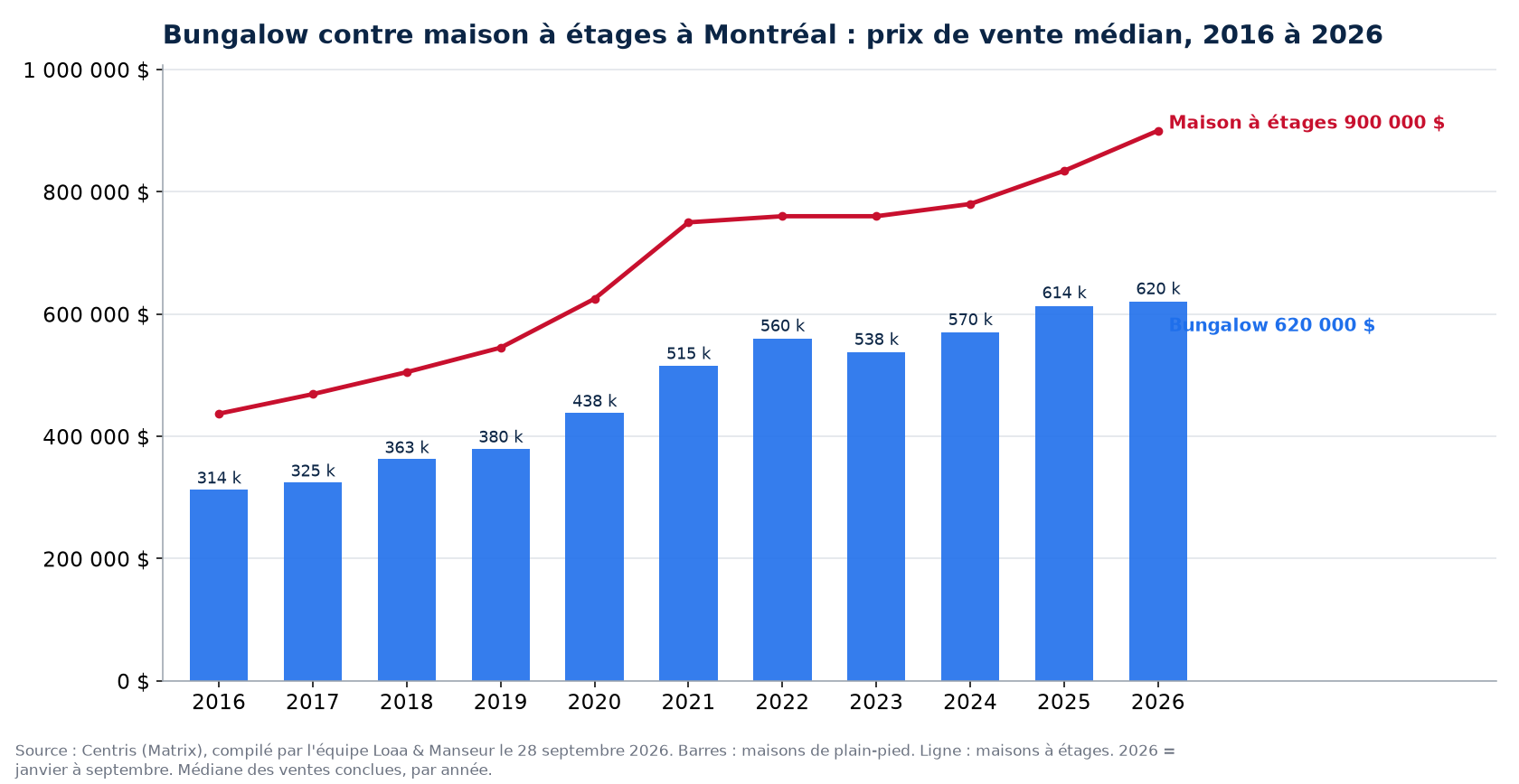 Prix de vente médian des bungalows et des maisons à étages à Montréal de 2016 à 2026, données Centris