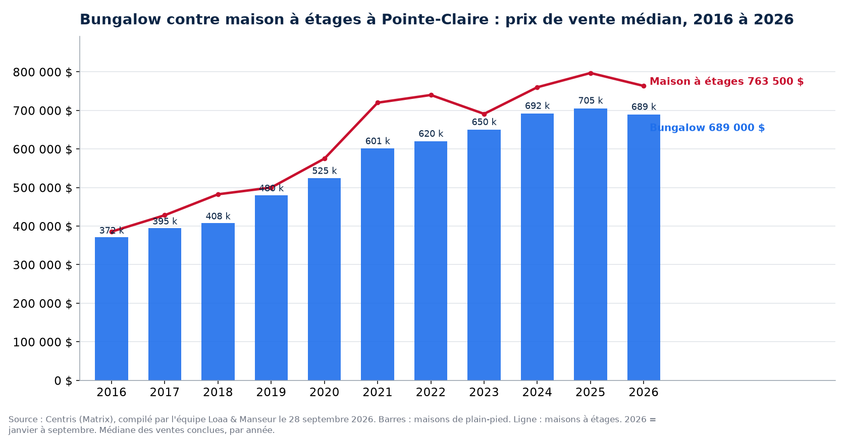 Prix de vente médian des bungalows et des maisons à étages à Pointe-Claire de 2016 à 2026, données Centris