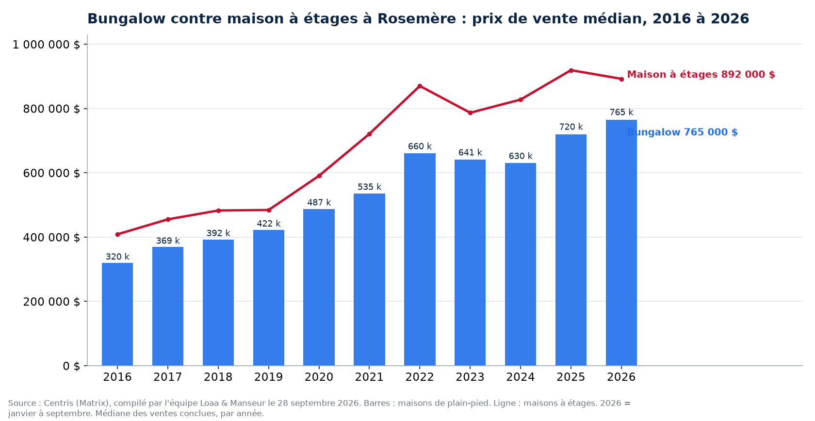 Prix de vente médian des bungalows et des maisons à étages à Rosemère de 2016 à 2026, données Centris