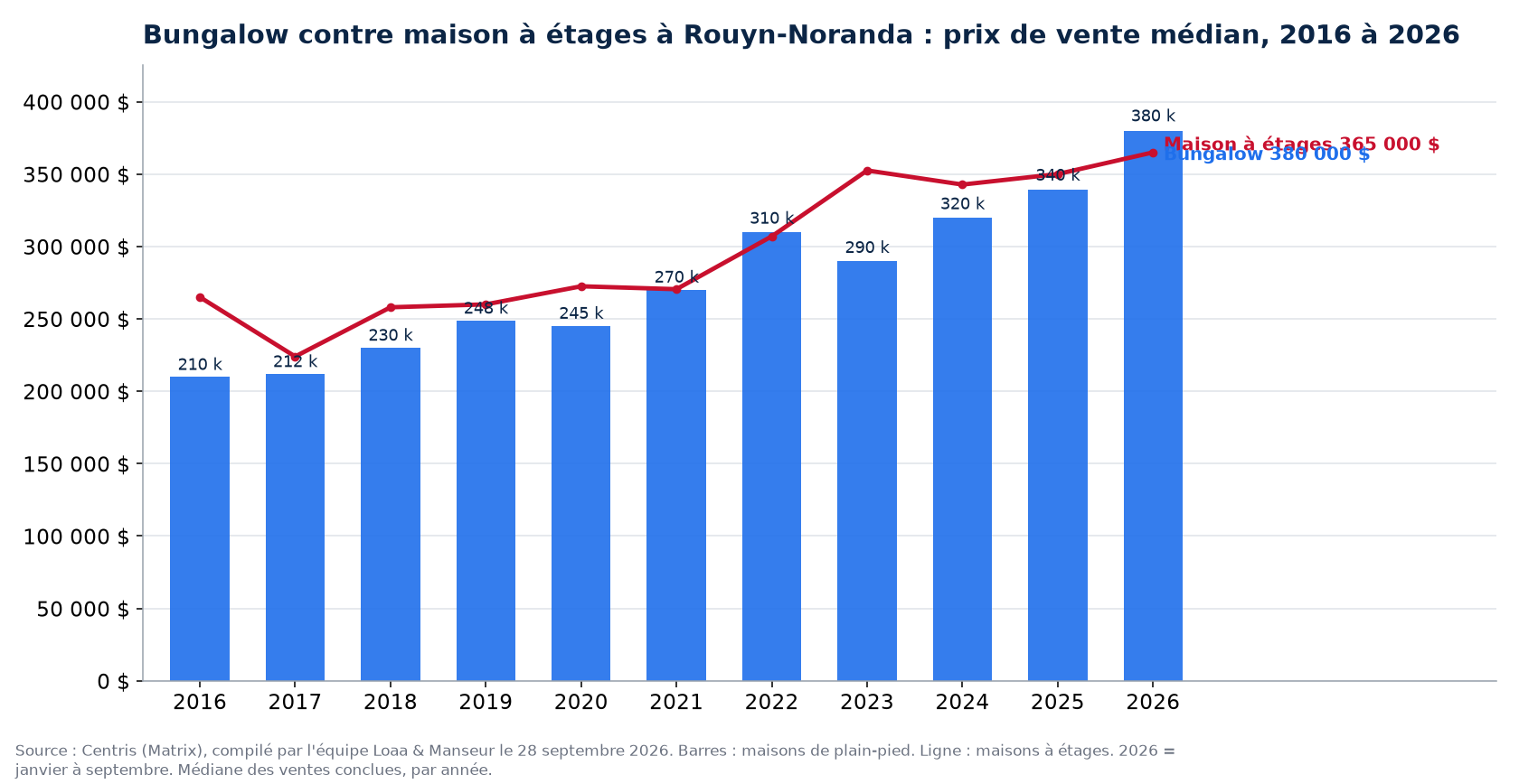 Prix de vente médian des bungalows et des maisons à étages à Rouyn-Noranda de 2016 à 2026, données Centris