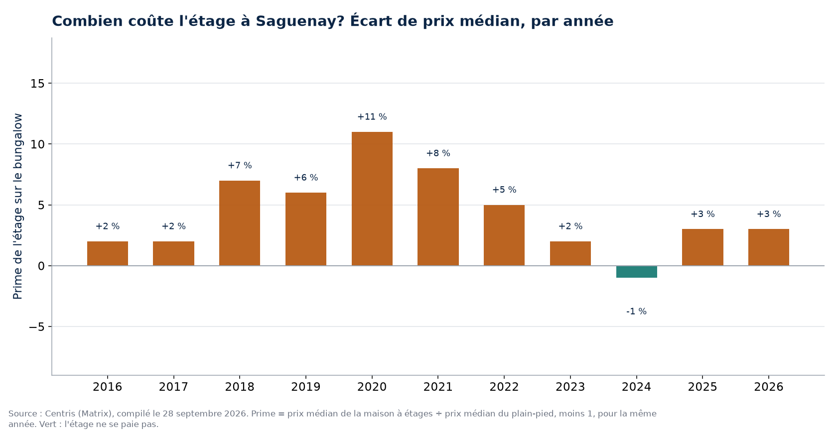 Prime de la maison à étages sur le bungalow à Saguenay, par année