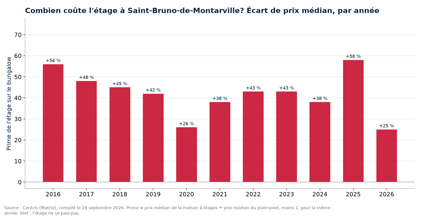 Prime de la maison à étages sur le bungalow à Saint-Bruno-de-Montarville, par année