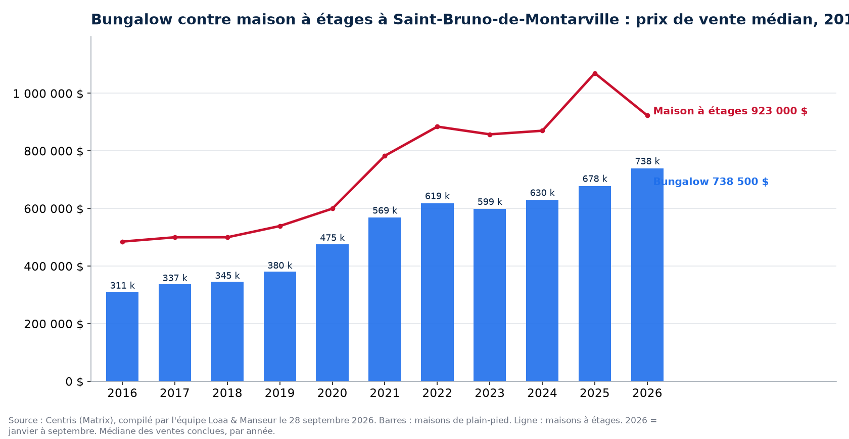 Prix de vente médian des bungalows et des maisons à étages à Saint-Bruno-de-Montarville de 2016 à 2026, données Centris