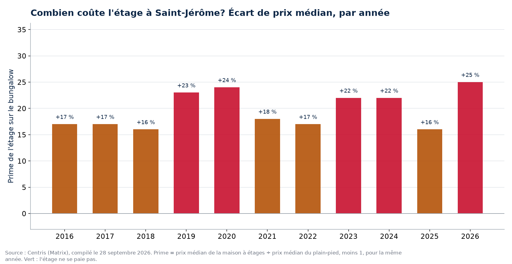 Prime de la maison à étages sur le bungalow à Saint-Jérôme, par année
