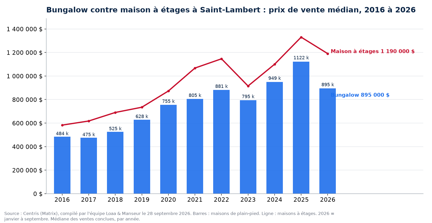 Prix de vente médian des bungalows et des maisons à étages à Saint-Lambert de 2016 à 2026, données Centris