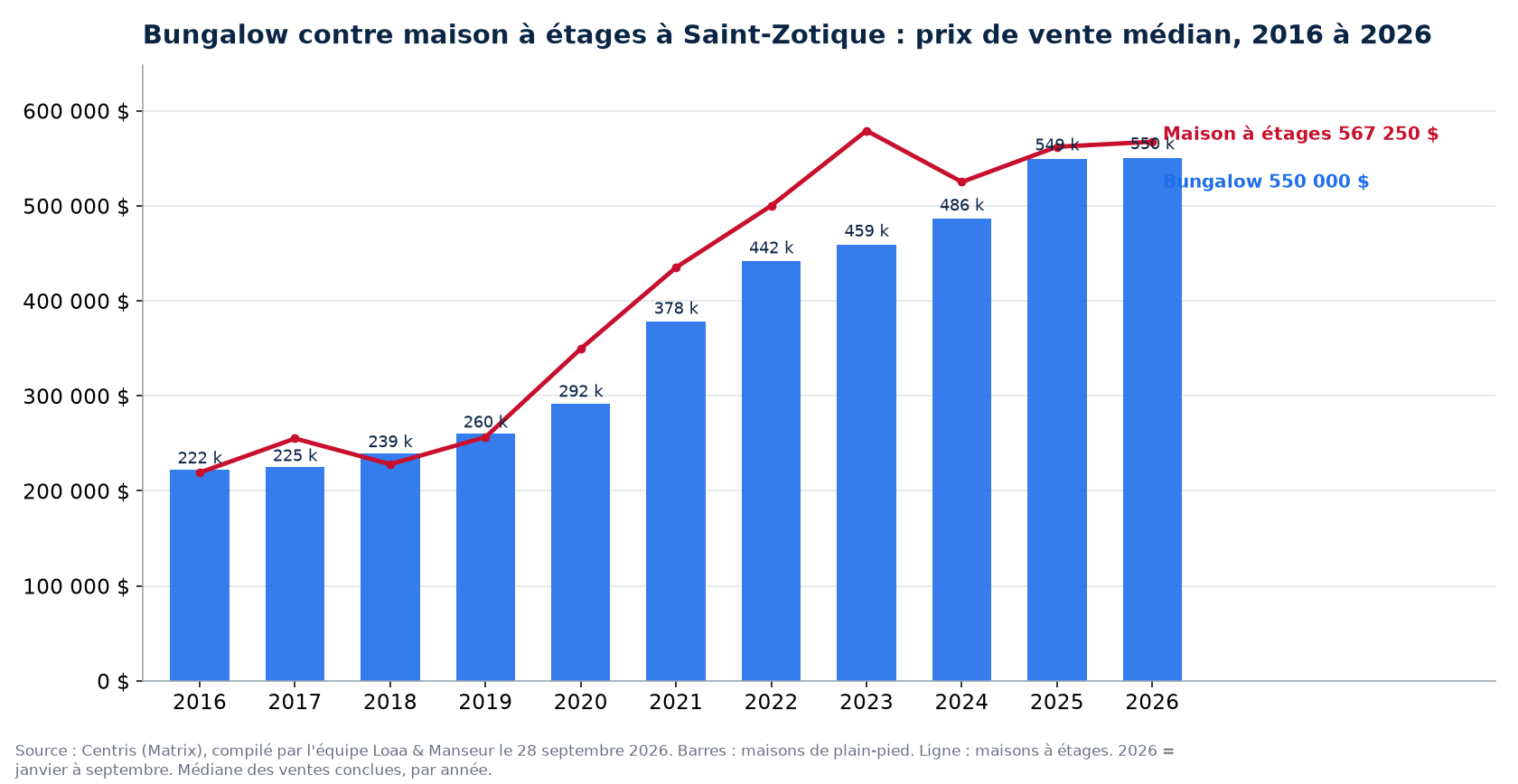 Prix de vente médian des bungalows et des maisons à étages à Saint-Zotique de 2016 à 2026, données Centris
