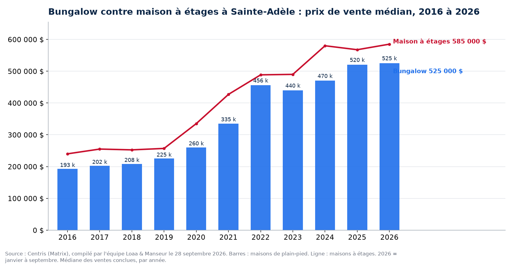 Prix de vente médian des bungalows et des maisons à étages à Sainte-Adèle de 2016 à 2026, données Centris