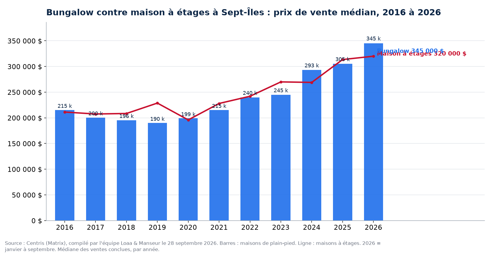Prix de vente médian des bungalows et des maisons à étages à Sept-Îles de 2016 à 2026, données Centris