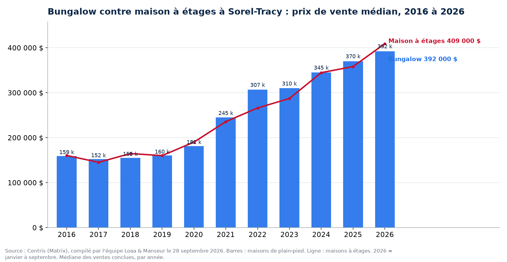 Prix de vente médian des bungalows et des maisons à étages à Sorel-Tracy de 2016 à 2026, données Centris