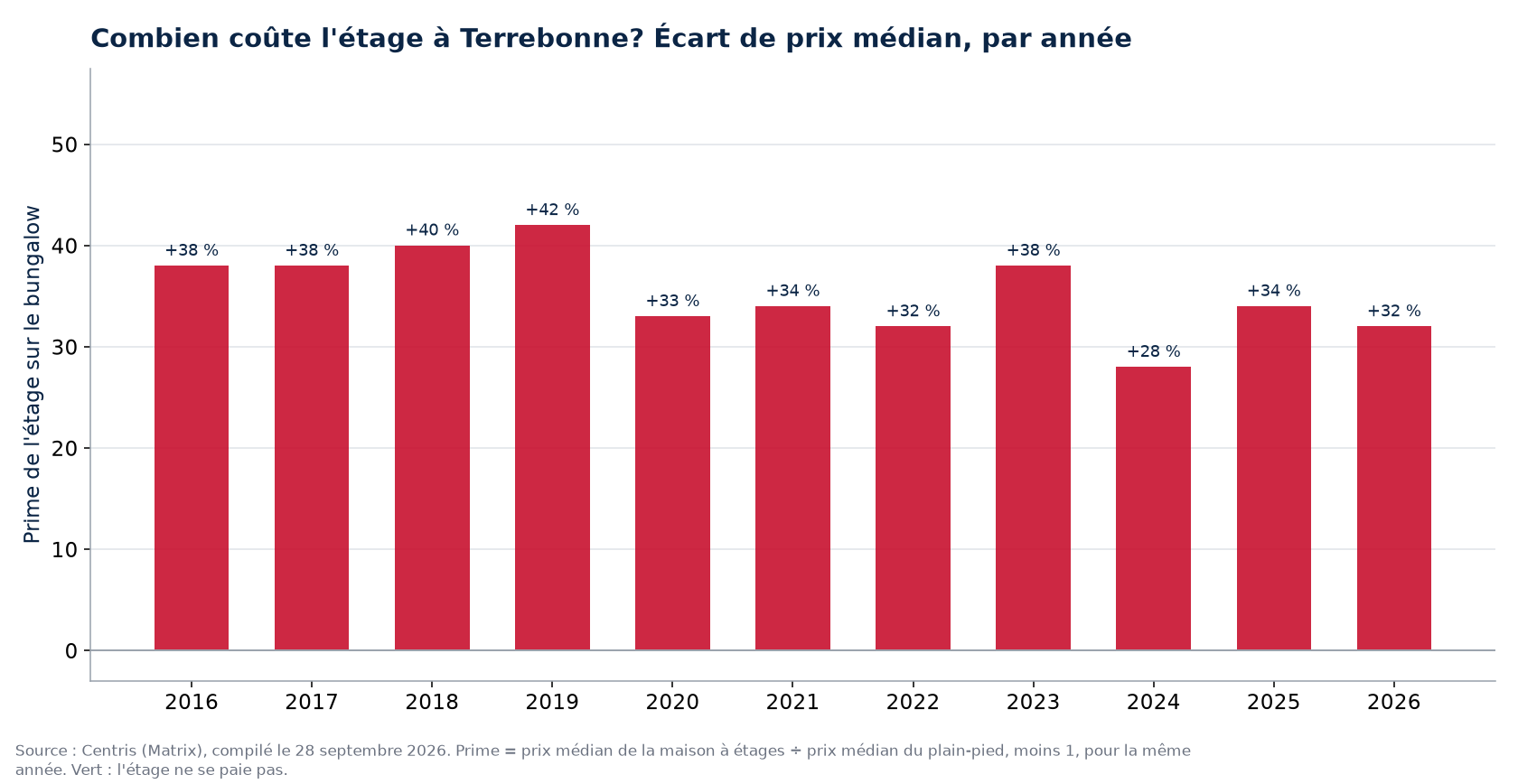 Prime de la maison à étages sur le bungalow à Terrebonne, par année