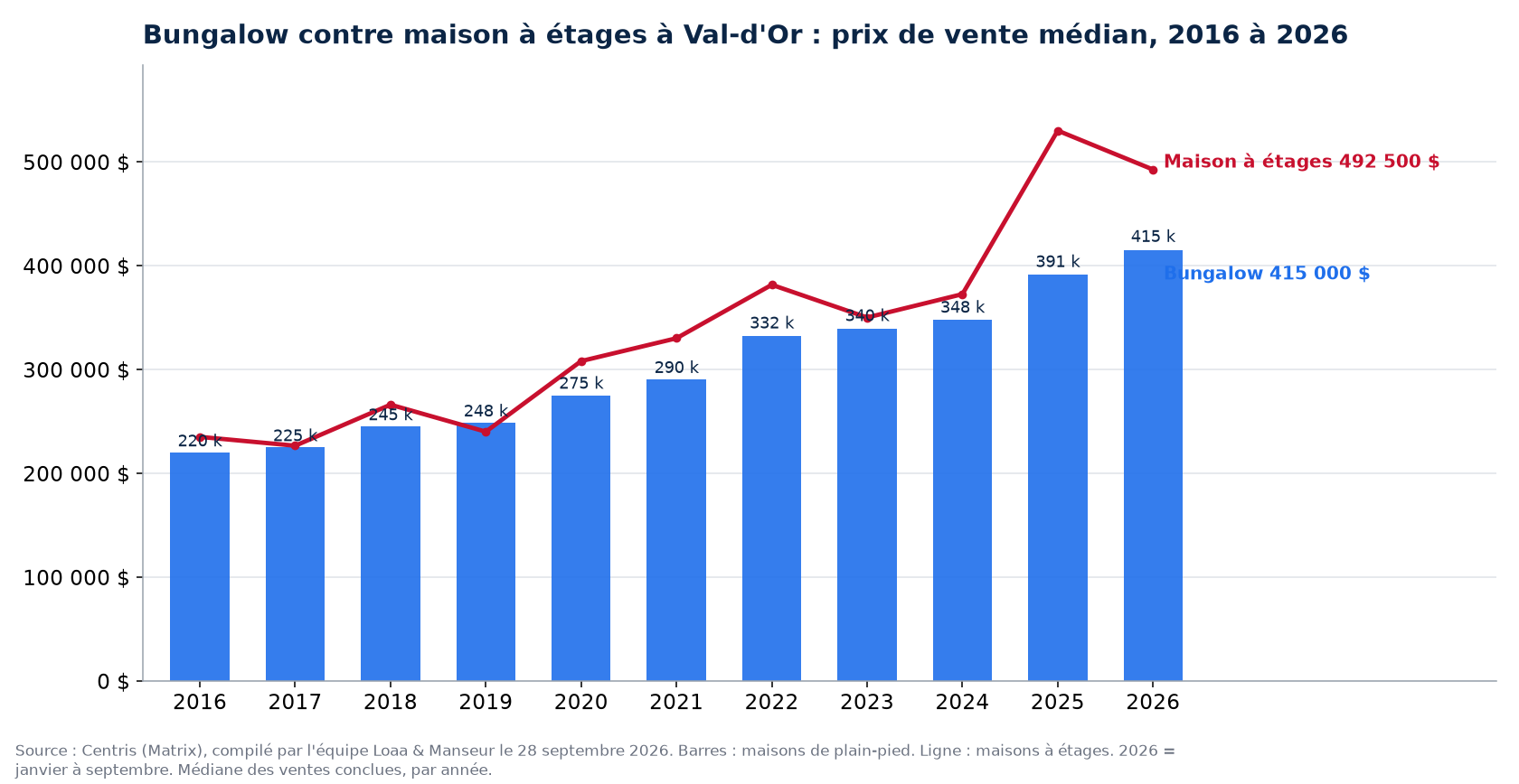 Prix de vente médian des bungalows et des maisons à étages à Val-d'Or de 2016 à 2026, données Centris